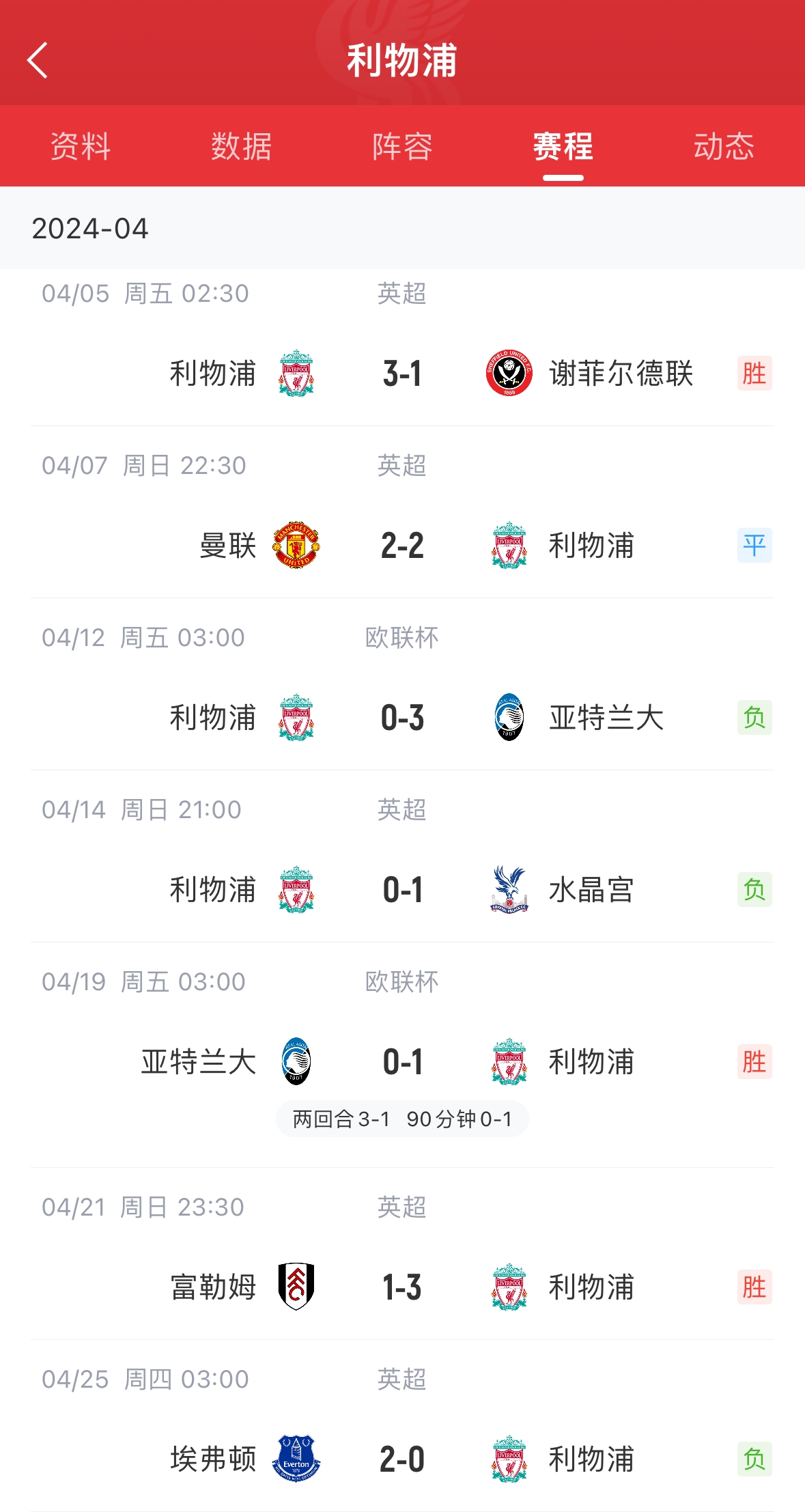 状态直线下滑利物浦进入4月冲刺阶段后，努涅斯7场1球1助