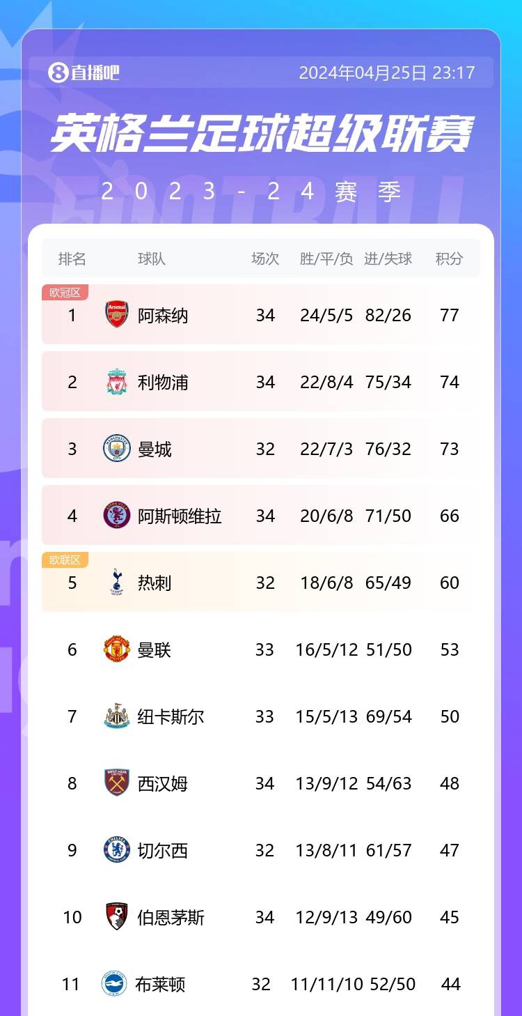 今夜我们都是布莱顿球迷直播间支持率：布莱顿706vs曼城647