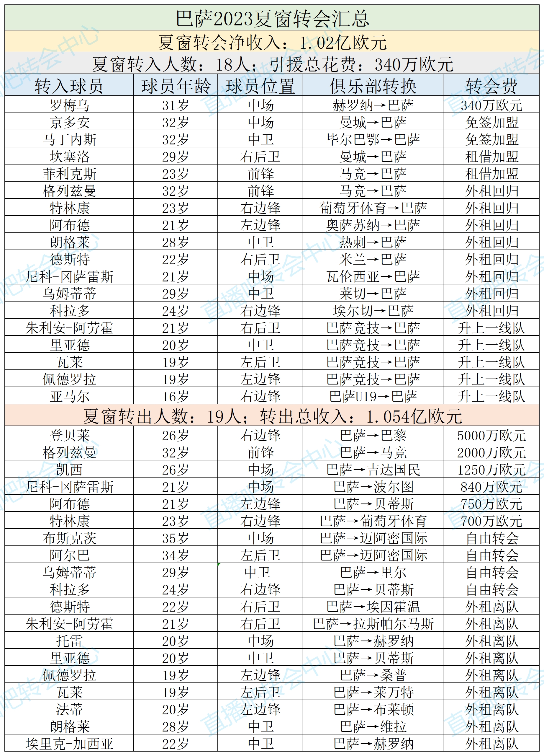 也不怪他哈维去夏要基米希B席，巴萨签罗梅乌坎塞洛总支出340万