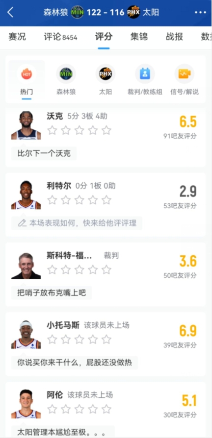 横扫之战！吧友评分华子高达9.9比尔低至2.5裁判福斯特3.6分