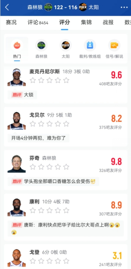 横扫之战！吧友评分华子高达9.9比尔低至2.5裁判福斯特3.6分