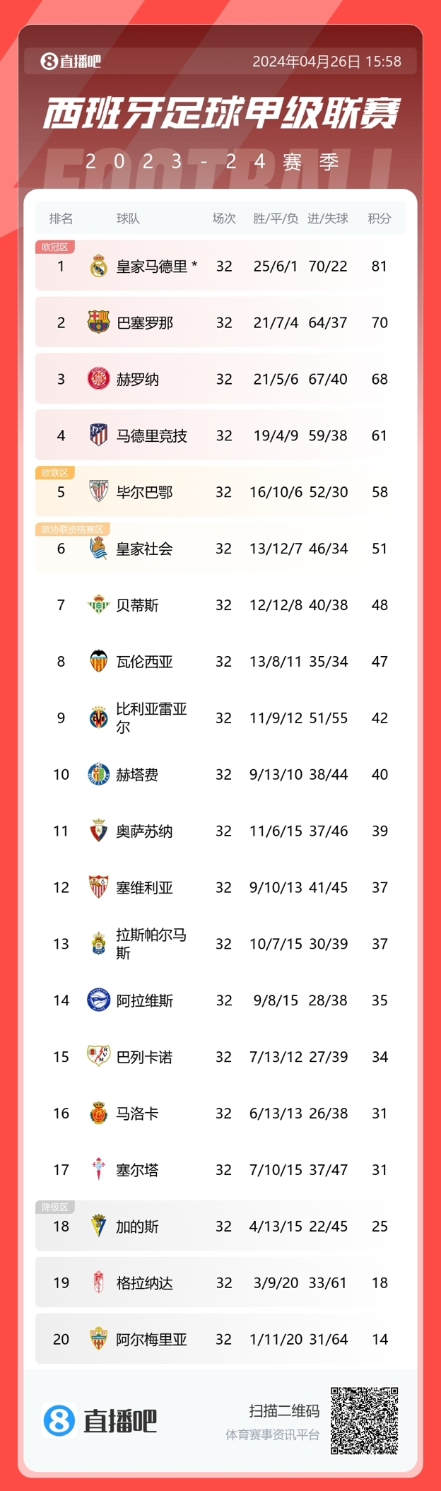 还能这么算特巴斯：如果我们排除掉皇马，西甲联赛非常均衡