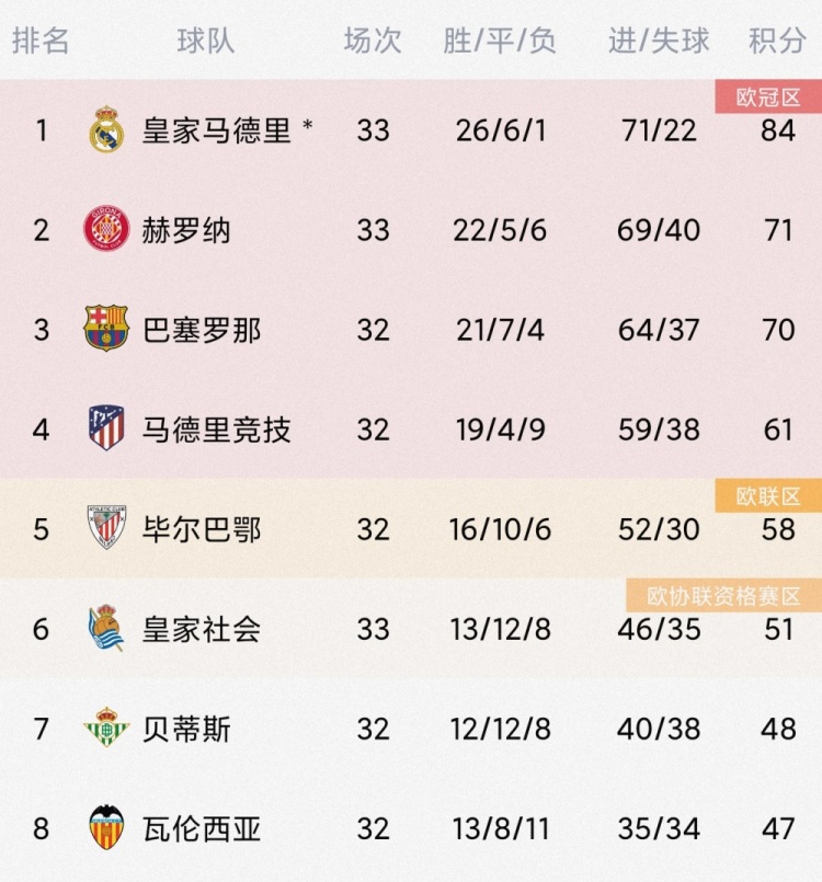 超越巴萨暂升第二，赫罗纳33轮71分，西甲历史除皇萨&马竞外最高