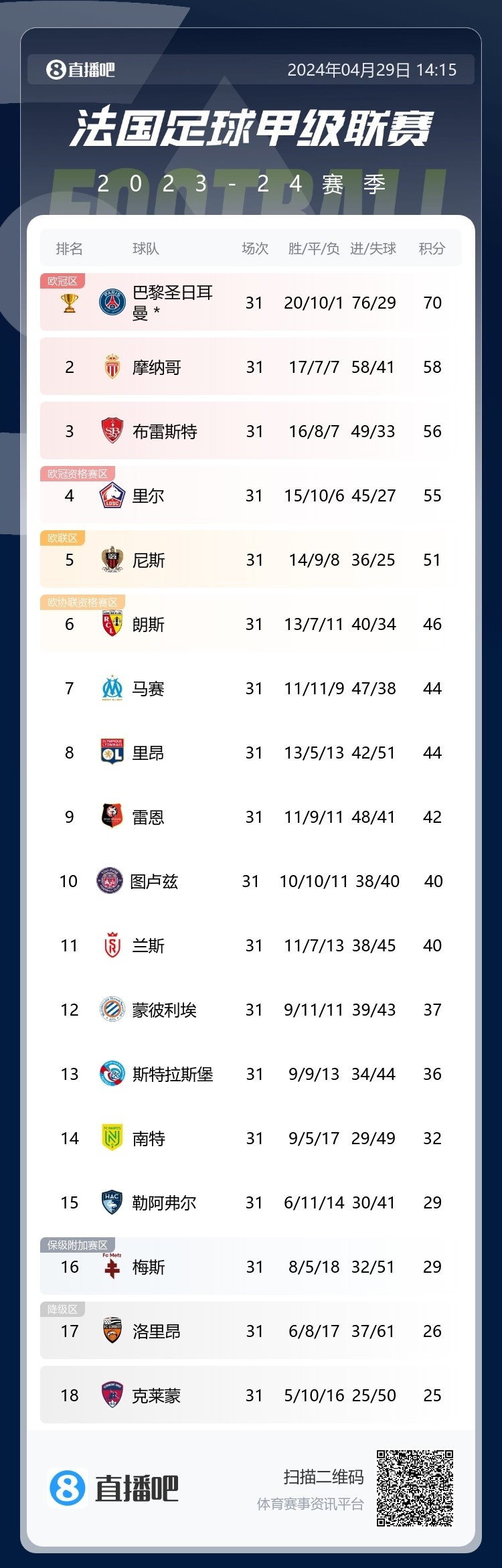 冲向欧洲！布雷斯特54逆转绝杀锁定法甲前5，将队史首次参加欧战