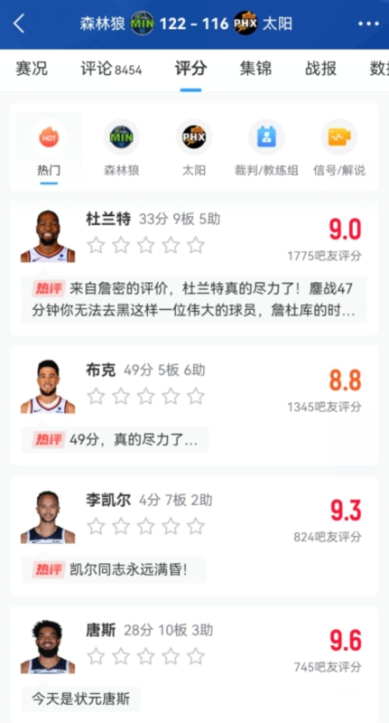 横扫之战！吧友评分华子高达9.9比尔低至2.5裁判福斯特3.6分