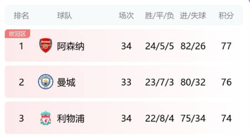 5轮差8个瓜帅：和阿森纳净胜球差距太大了，他们既能进又不丢