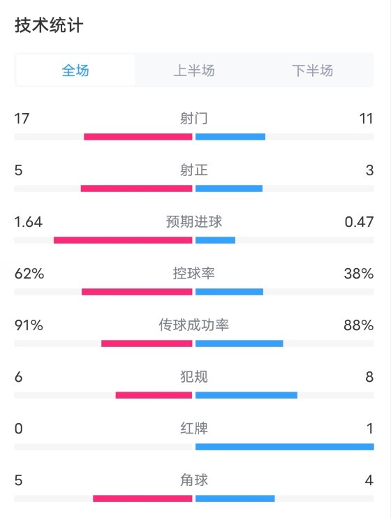 国米VS都灵全场数据：射门1711，控球率62%38%，红牌01