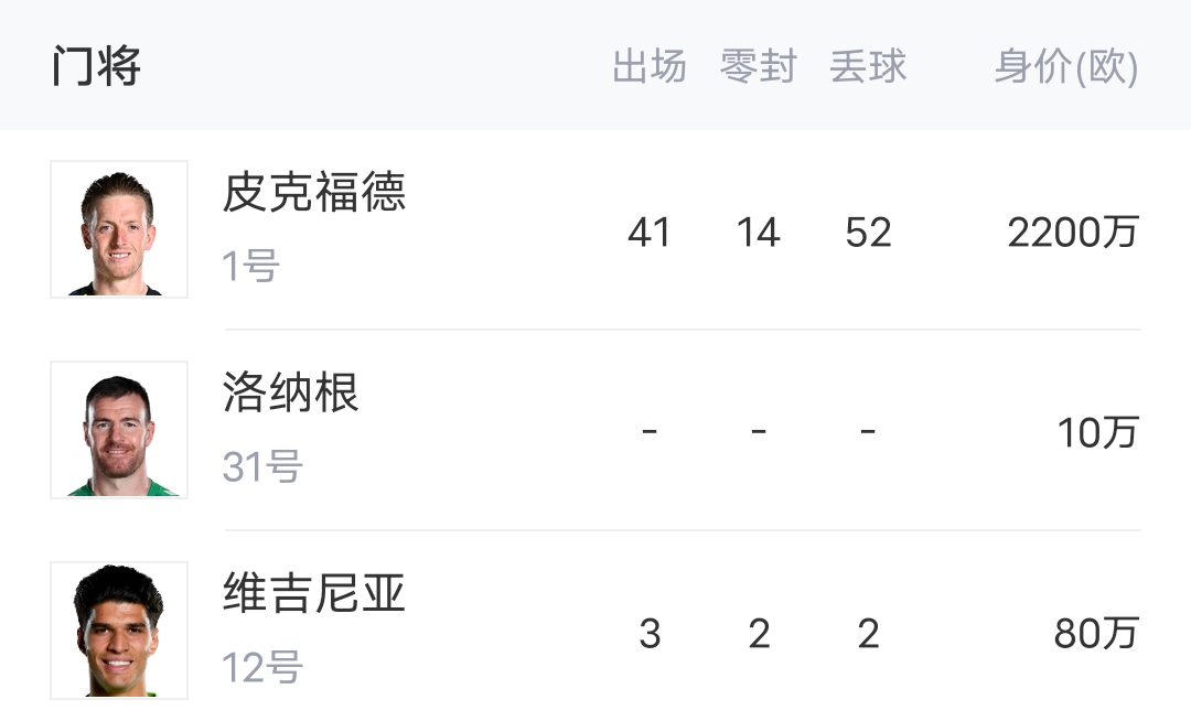 掉不了链子吧阿森纳末轮对手埃弗顿：已保级成功+在等放假