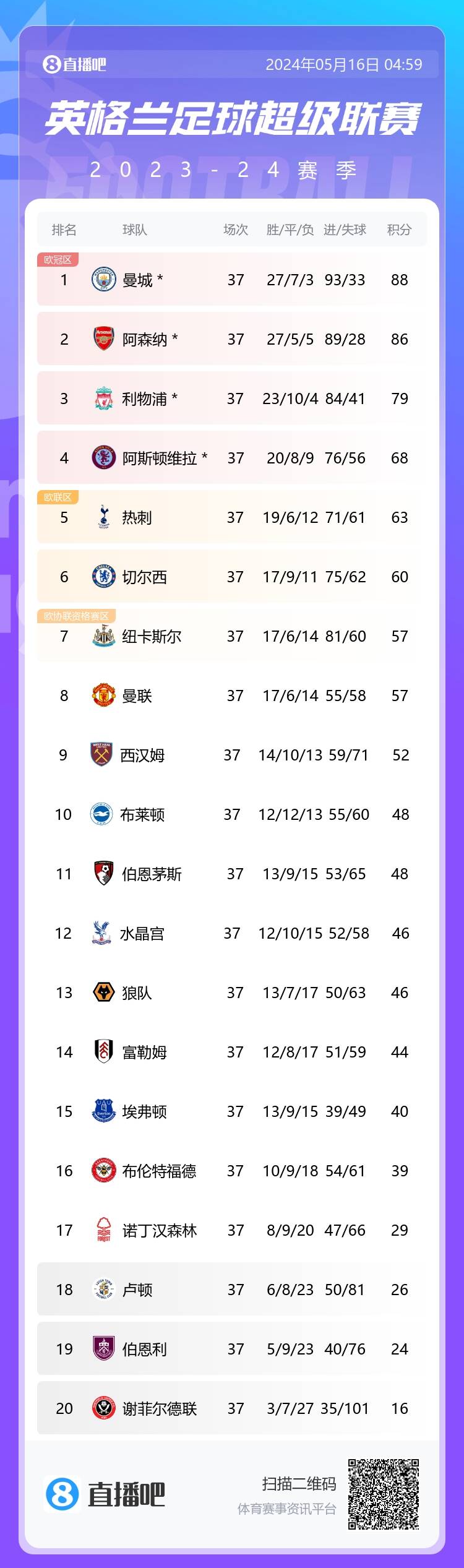 励志蓝军切尔西3月仍排英超第11，如今一路杀到第6