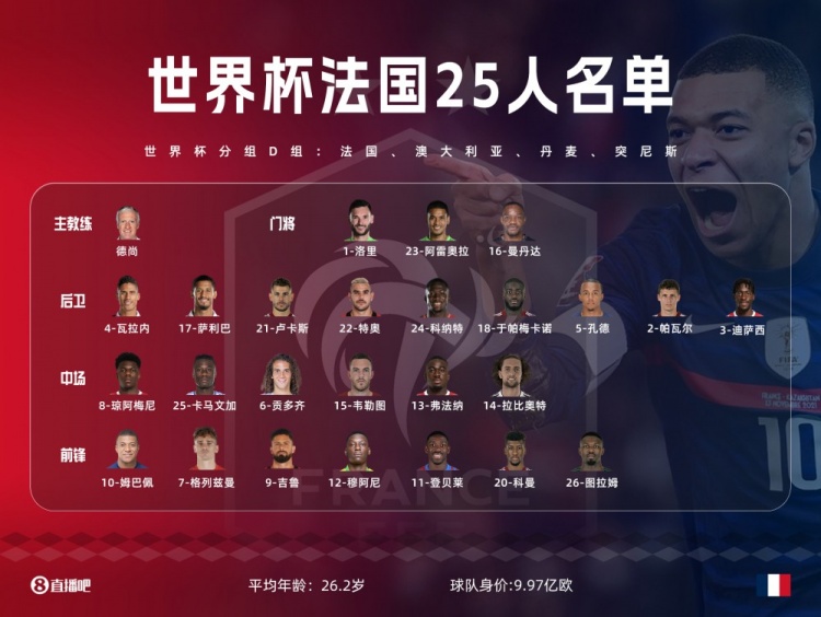 实力有何变化法国25人名单中的18人曾参加2022年世界杯