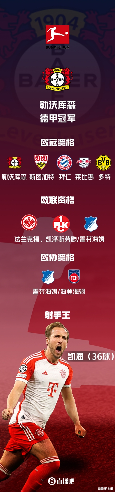 早报：德甲大结局，勒沃库森不败收官！