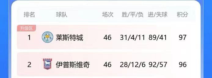 英超升降级：升班马全部降级，利兹将和南安普顿决出最后升超名额