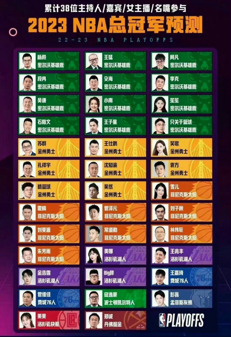 嘉宾冠军预测：杨毅等17人选的掘金已出局仅1人支持森林狼