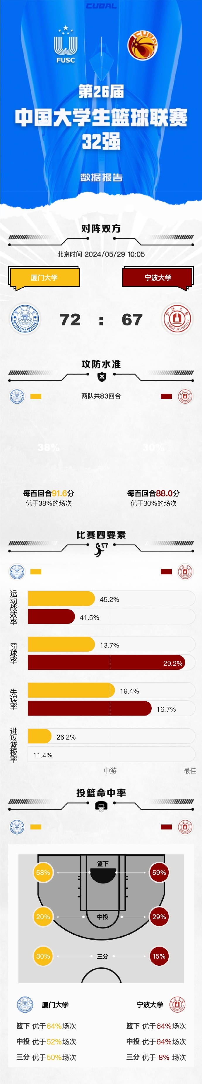 CUBAL全国赛郑博文21+11王凡懿24+11厦大加时力克宁大