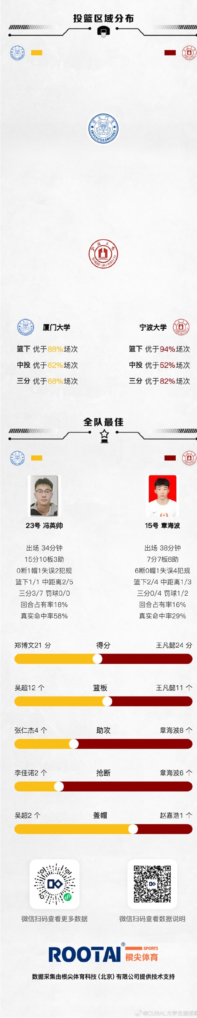 CUBAL全国赛郑博文21+11王凡懿24+11厦大加时力克宁大