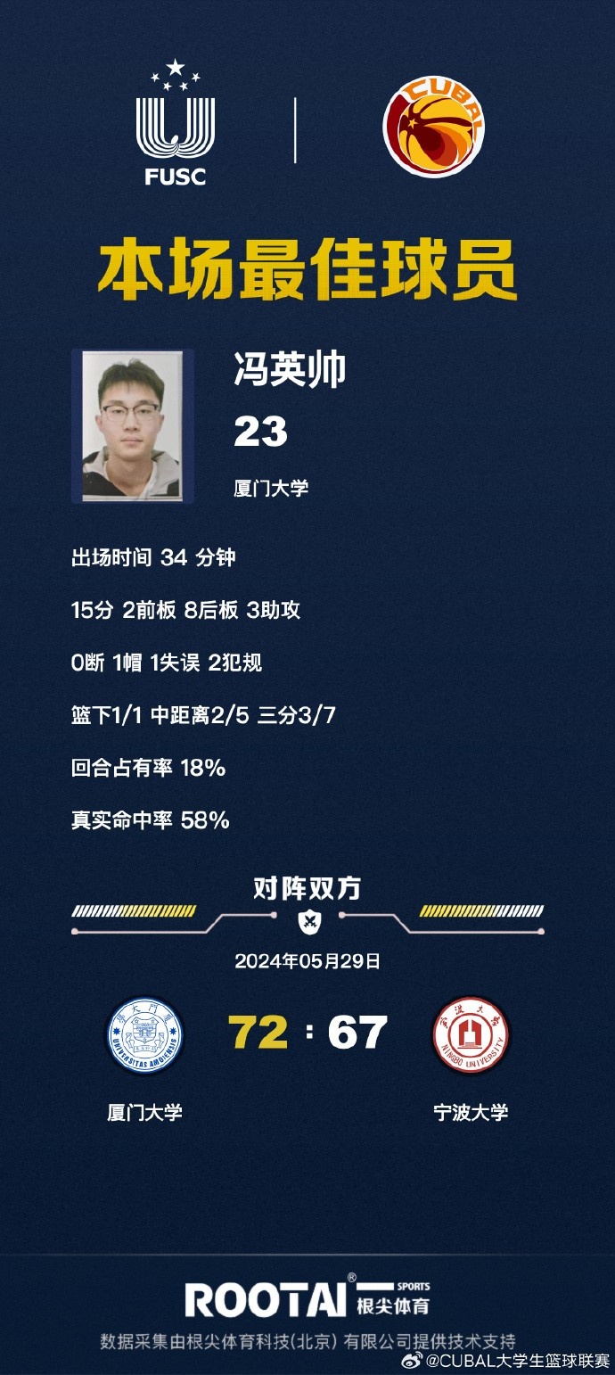 CUBAL全国赛郑博文21+11王凡懿24+11厦大加时力克宁大