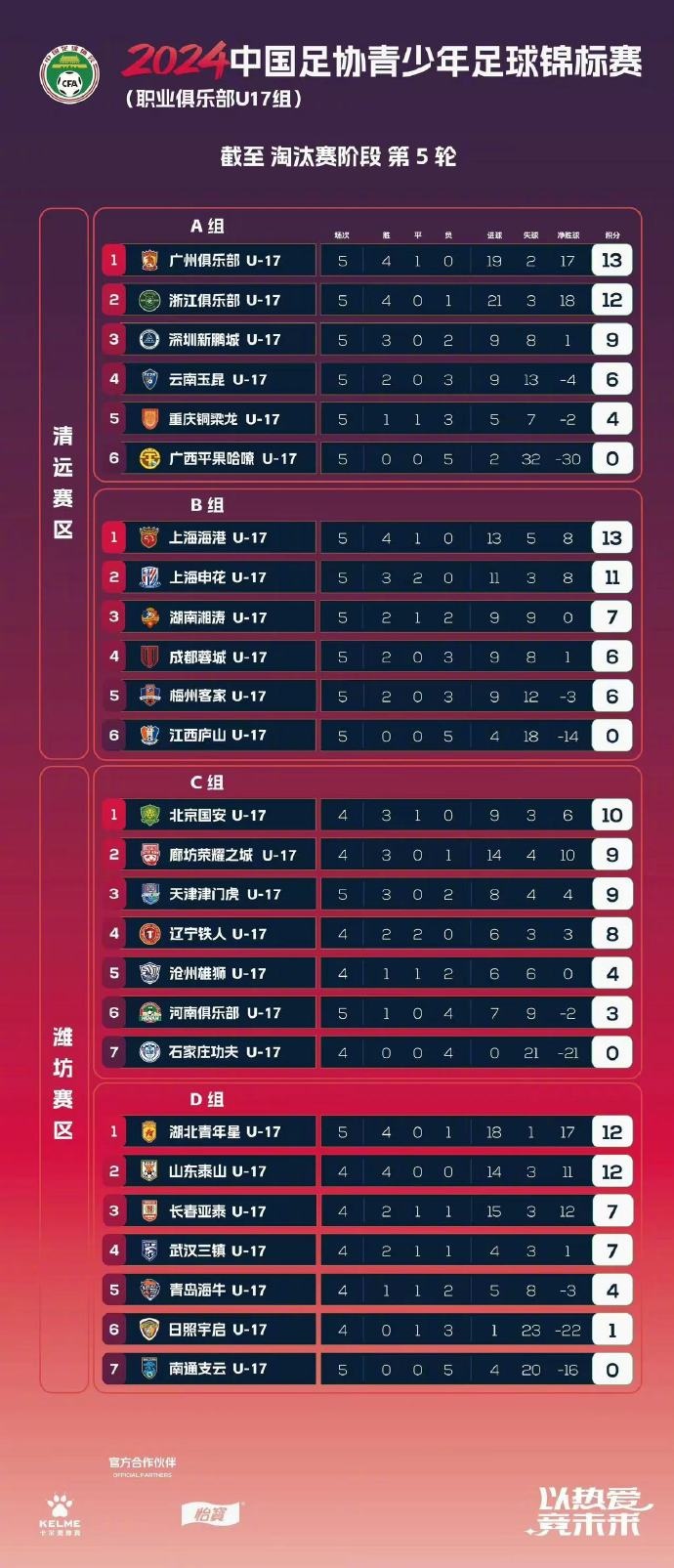 上海申花U17队5战3胜2平积11分，晋级U17锦标赛决赛阶段比赛