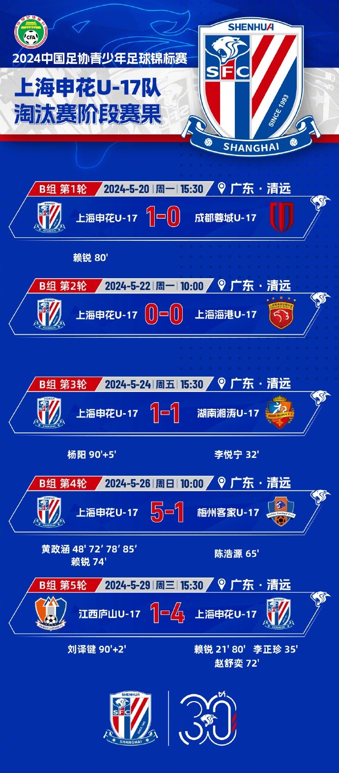 上海申花U17队5战3胜2平积11分，晋级U17锦标赛决赛阶段比赛
