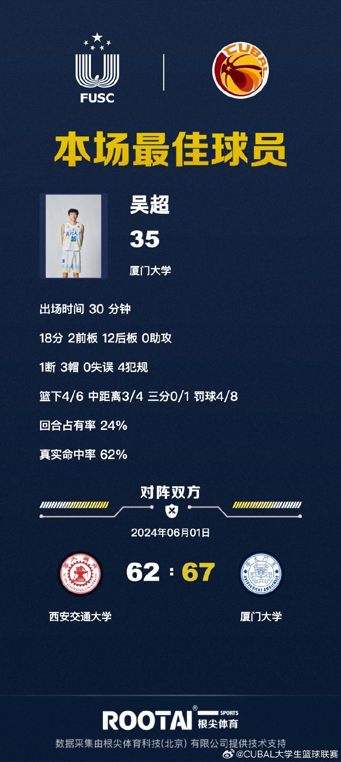 CUBAL吴超18+14葛作壮24分厦门大学力克西安交大挺进8强