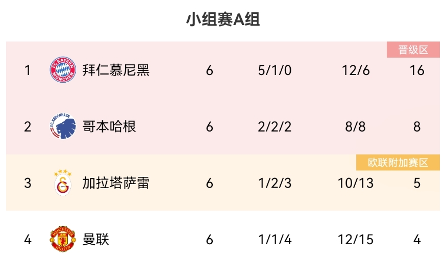什么叫人挪活！曼联欧冠小组垫底出局，被逼外租的桑乔在决赛首发