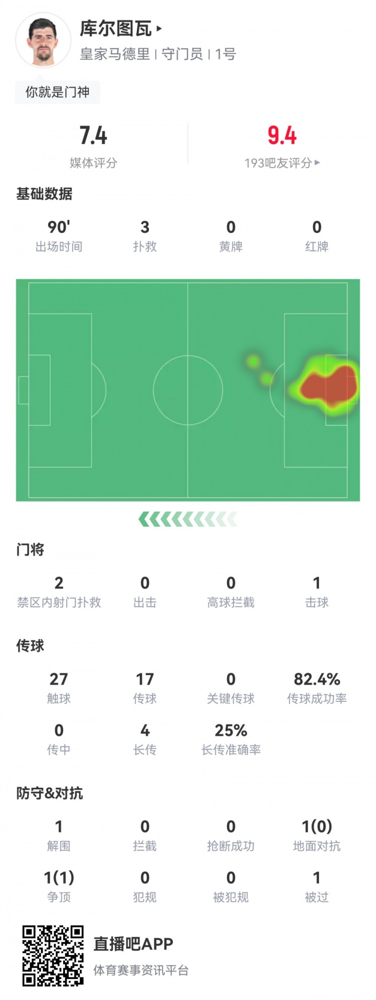 满血回归！库尔图瓦复出后一球未丢&欧冠决赛3扑救，但无缘欧洲杯