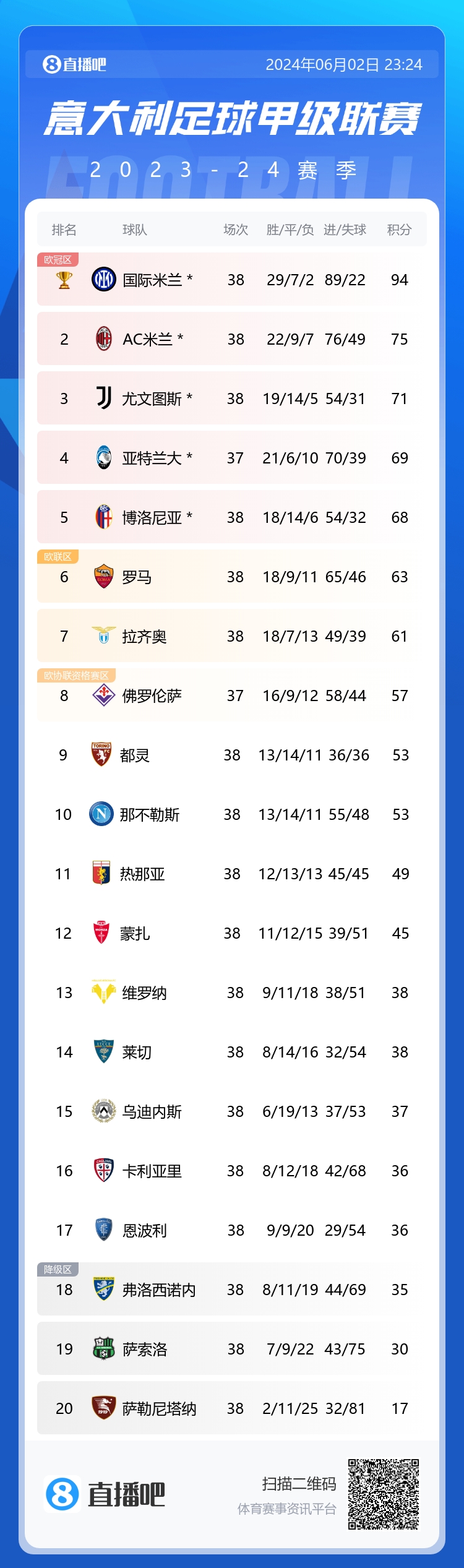 没想到吧欧冠结束了&欧洲杯还有半个月意甲还有一场没踢