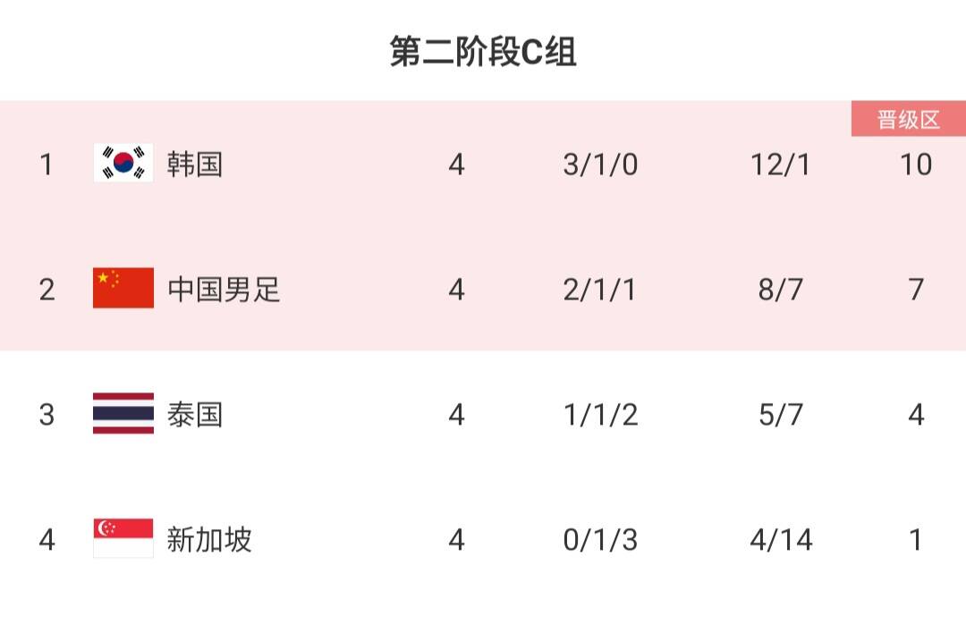 直播吧视频直播中泰战！今晚20点黄健翔董方卓解说，赢球就进18强