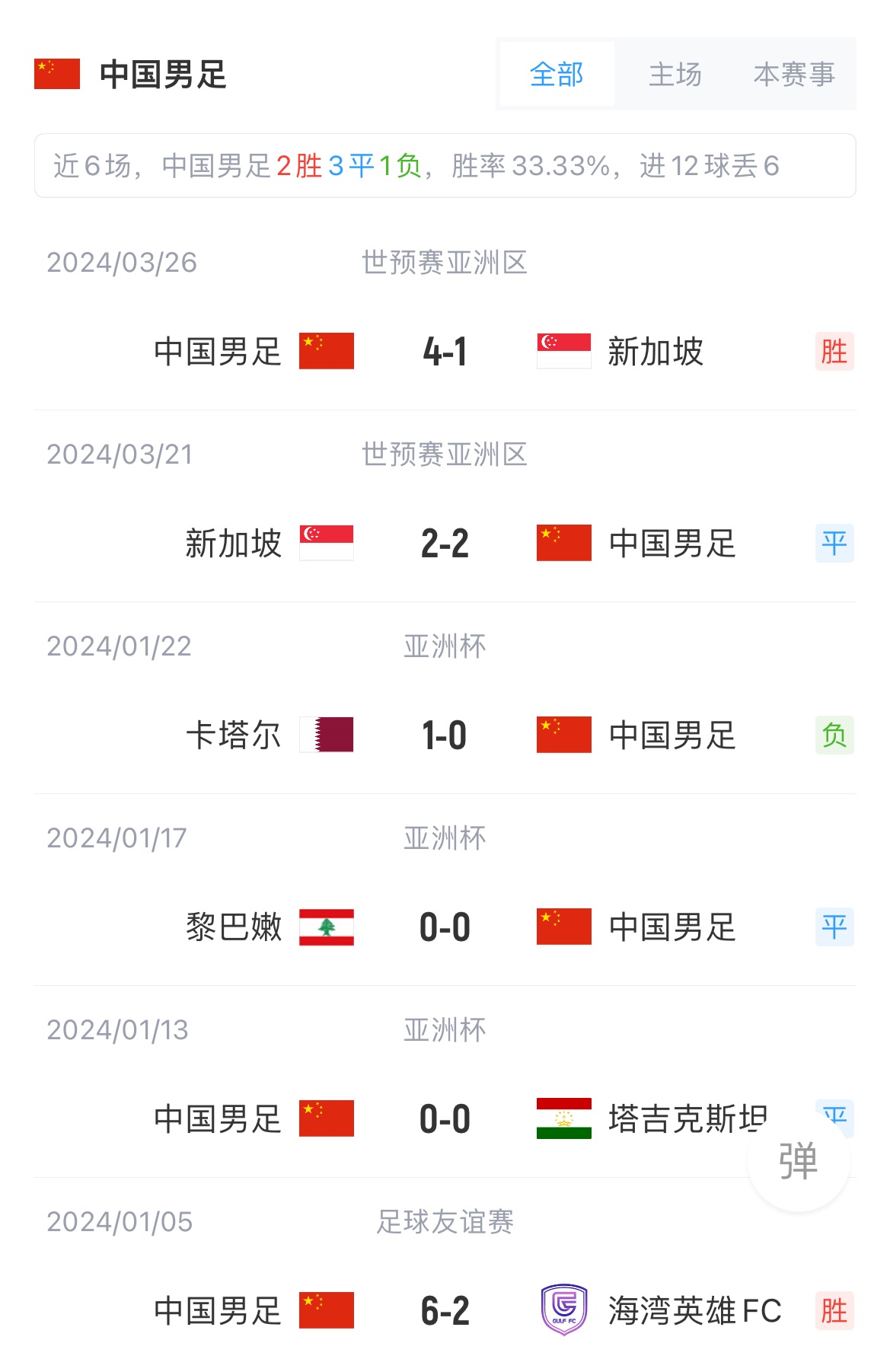 战绩占优！国足近6战泰国4胜2负，泰国近5场正式比赛0胜