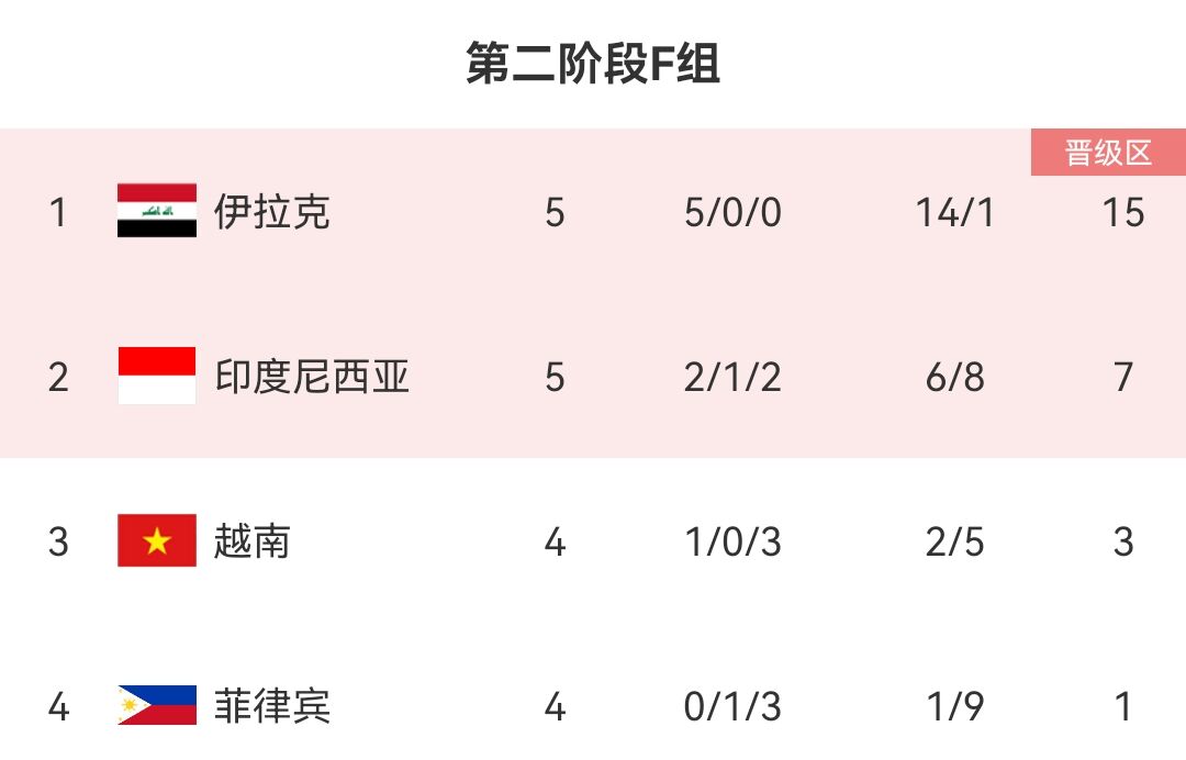 世预赛印尼主场02不敌伊拉克，但仍掌握出线主动权