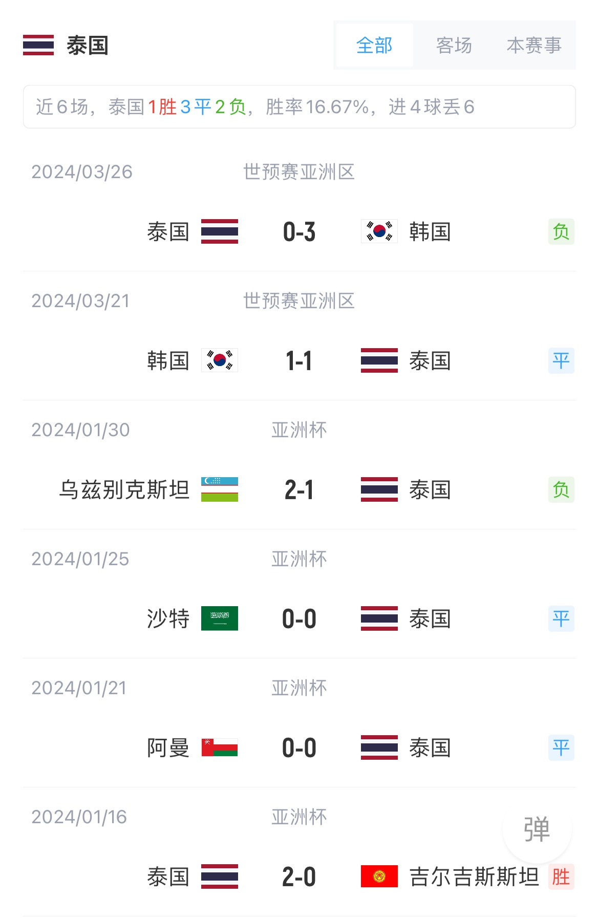 战绩占优！国足近6战泰国4胜2负，泰国近5场正式比赛0胜