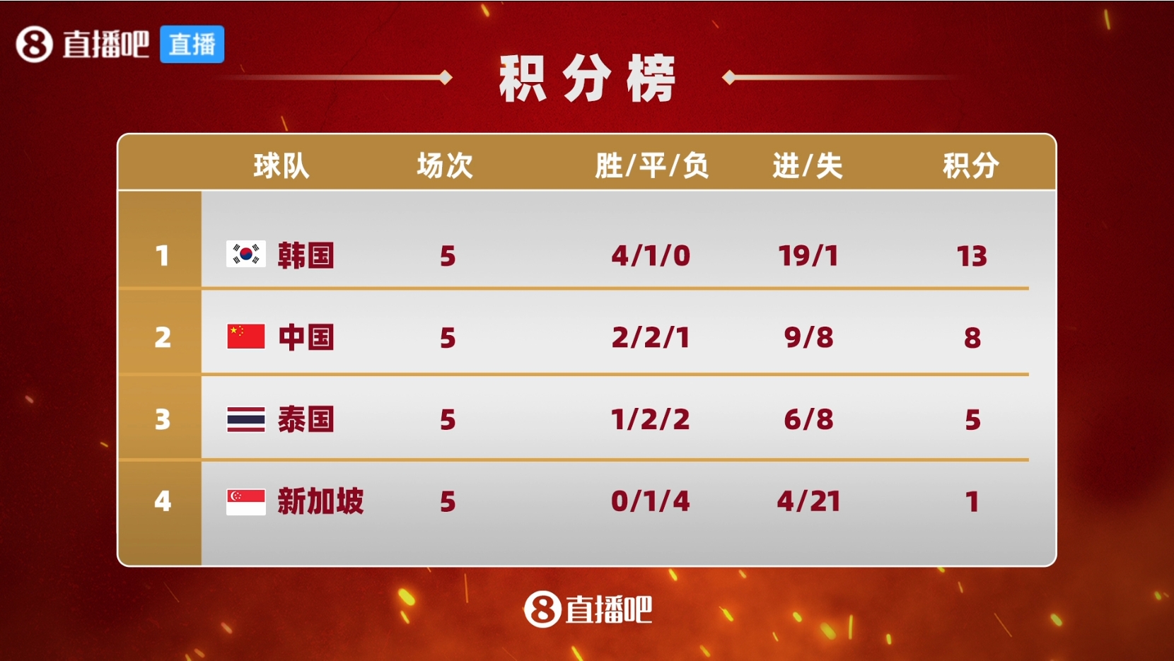 真生死战！国足末轮5天后客战韩国，不败将确保晋级18强赛