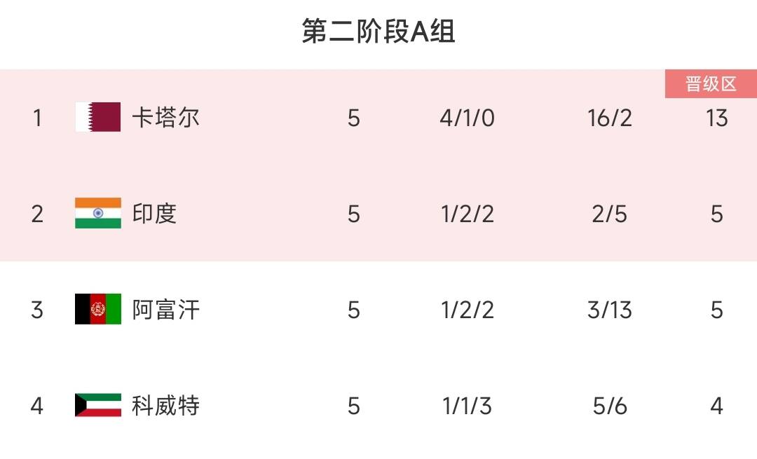国足调整吗官方：科威特vs阿富汗时间调整，与同组比赛同时开球