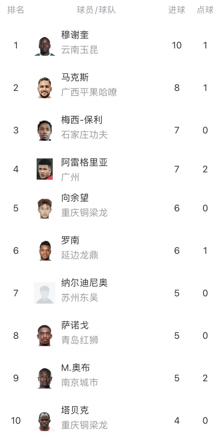 中甲综述：广州不敌辽宁6轮不败终结重庆铜梁龙重夺积分榜次席