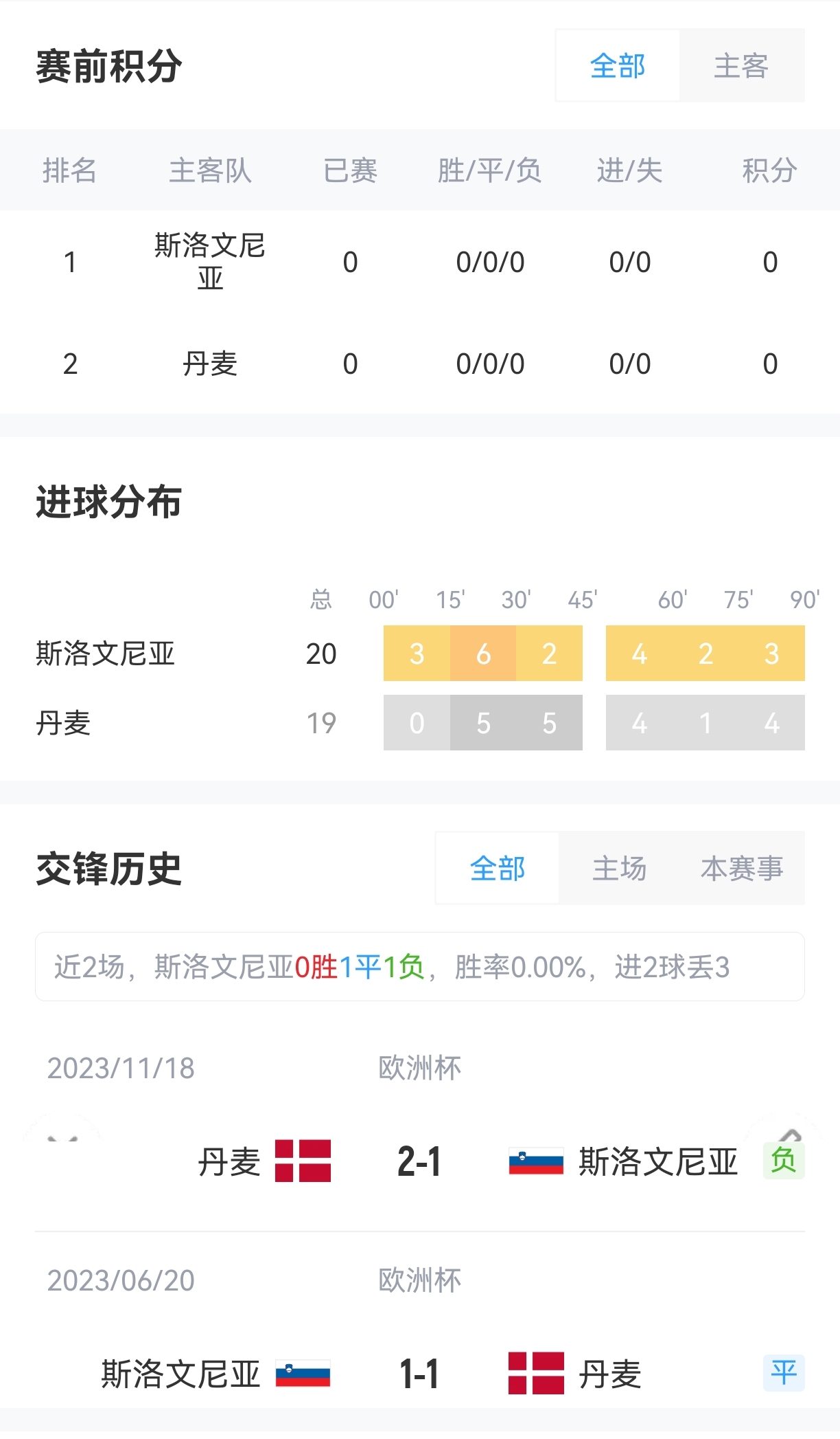欧洲杯斯洛文尼亚vs丹麦首发：塞斯科PK霍伊伦，埃里克森出战