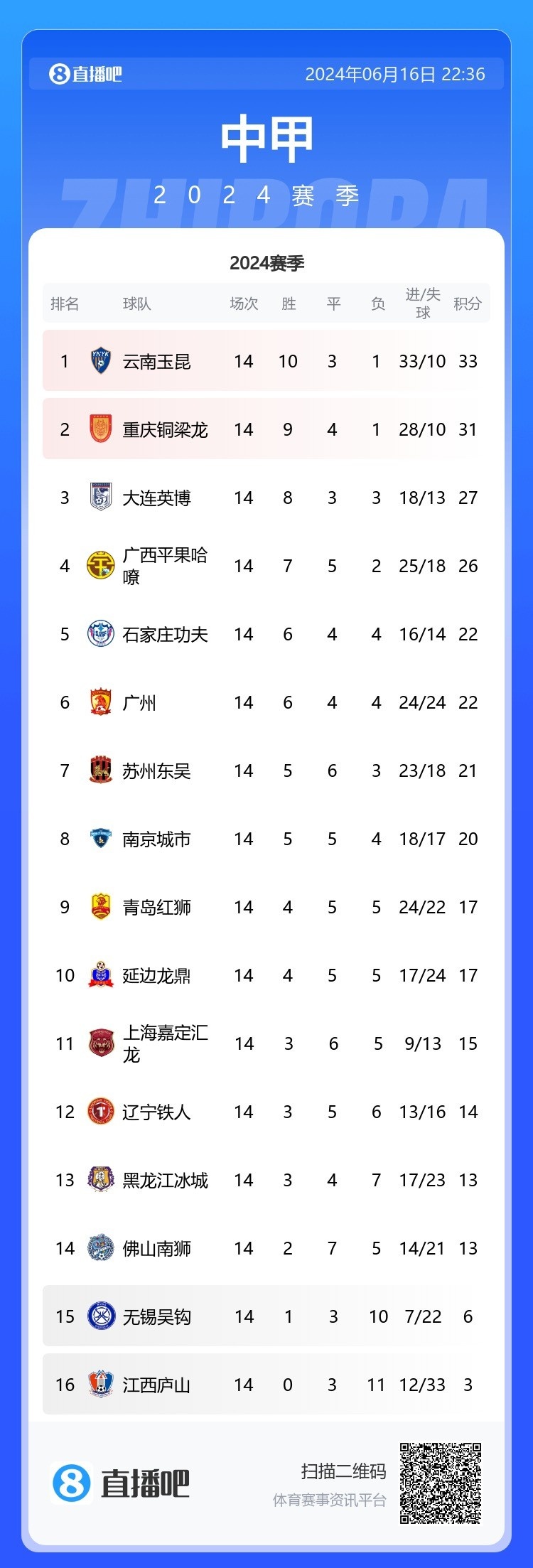 中甲综述：延边龙鼎主场22广州队，江西庐山惨败苏州东吴至今0胜