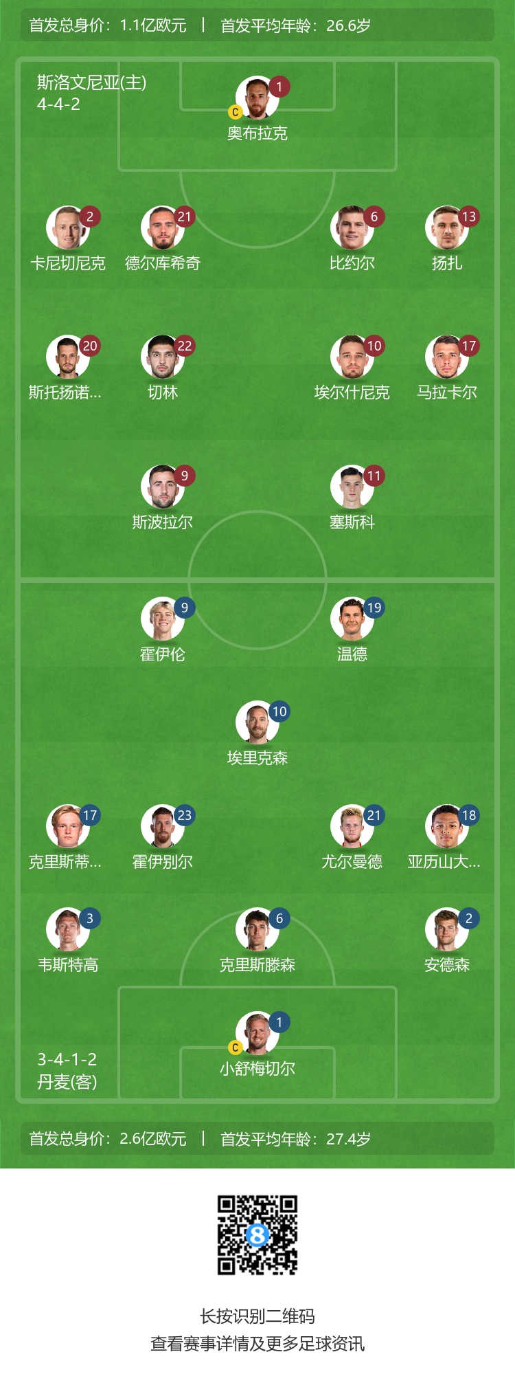 欧洲杯斯洛文尼亚vs丹麦首发：塞斯科PK霍伊伦，埃里克森出战
