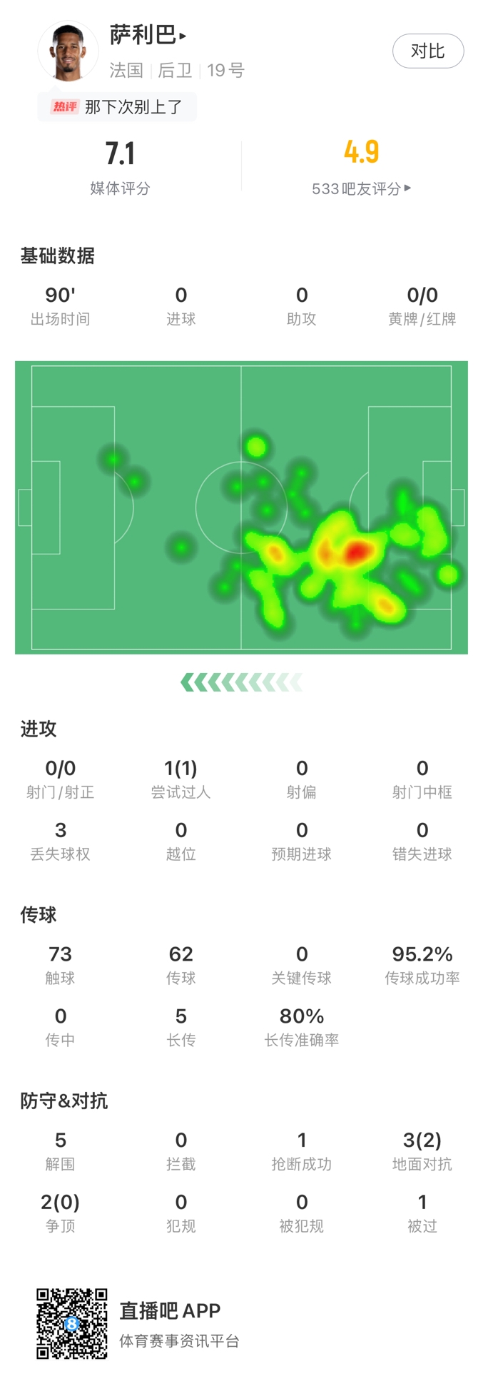 可圈可点ESPN数据赞萨利巴欧洲杯首秀：保持住了在阿森纳的状态