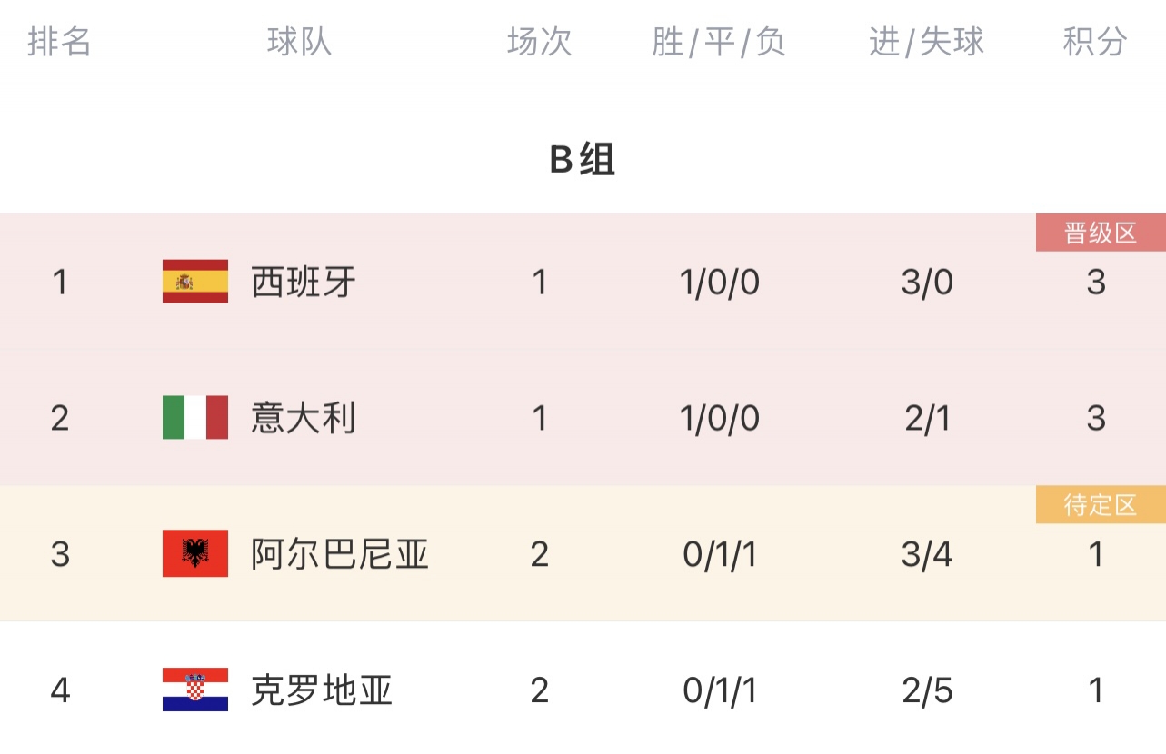 一场平局双双出局克罗地亚、阿尔巴尼亚末轮若不胜基本出局