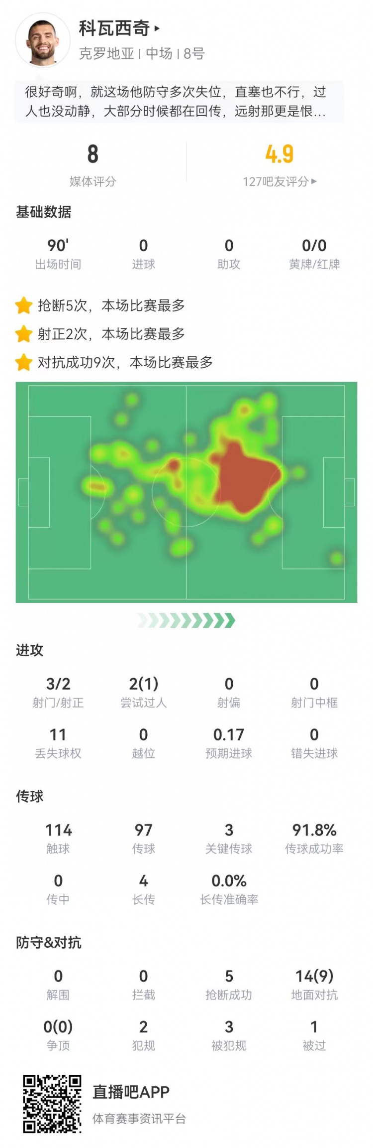 科瓦西奇本场数据：3关键传球+9成功对抗+3造犯规+5抢断