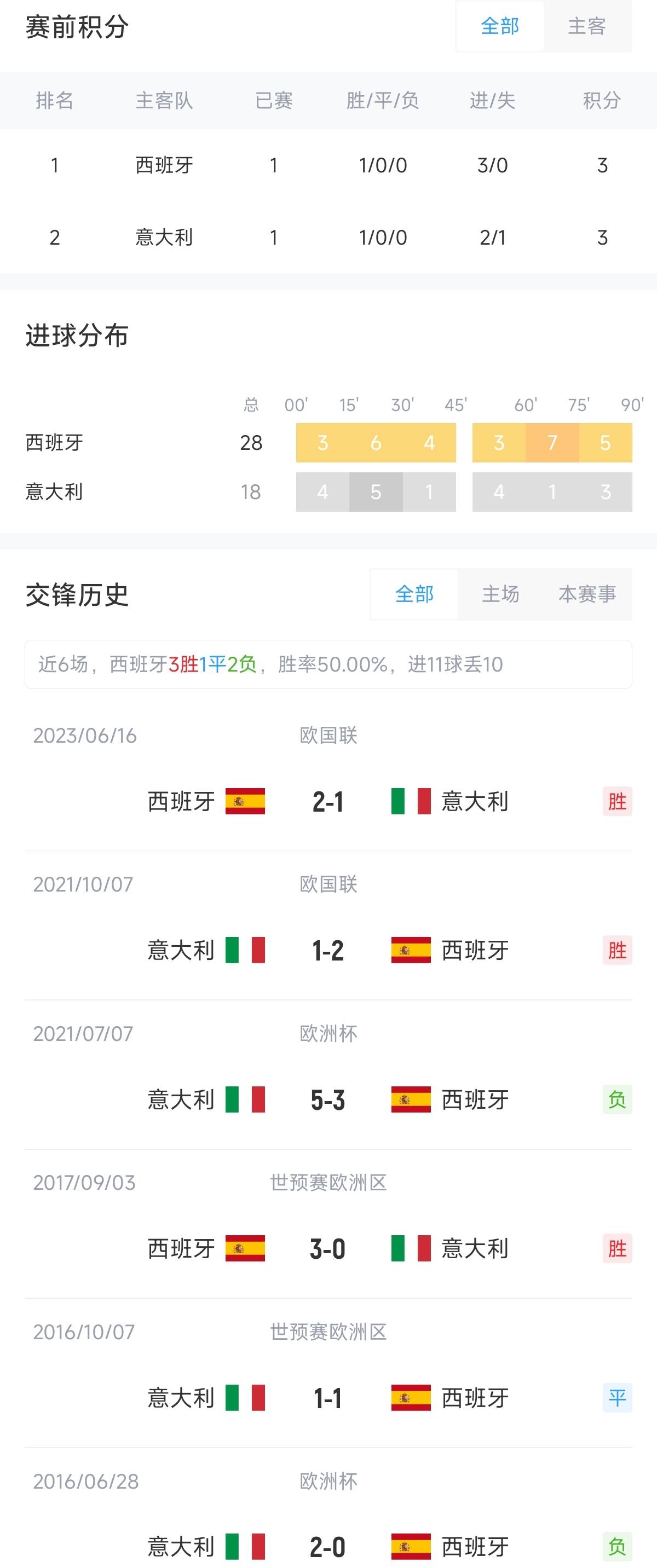 欧洲杯西班牙vs意大利首发：亚马尔、罗德里先发，小基耶萨出战