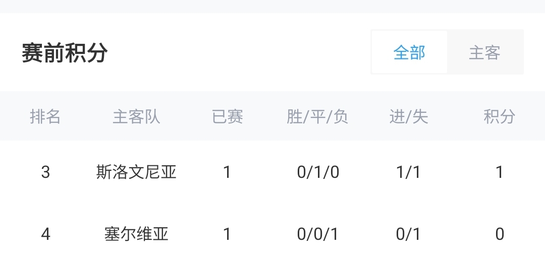 欧洲杯斯洛文尼亚vs塞尔维亚：塞斯科PK米神，DV7出战米林替补