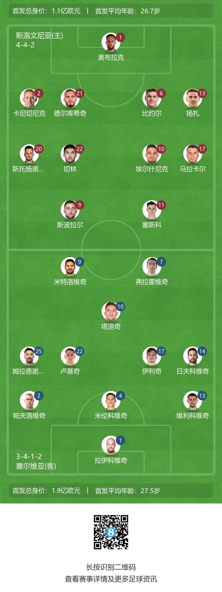 欧洲杯斯洛文尼亚vs塞尔维亚：塞斯科PK米神，DV7出战米林替补