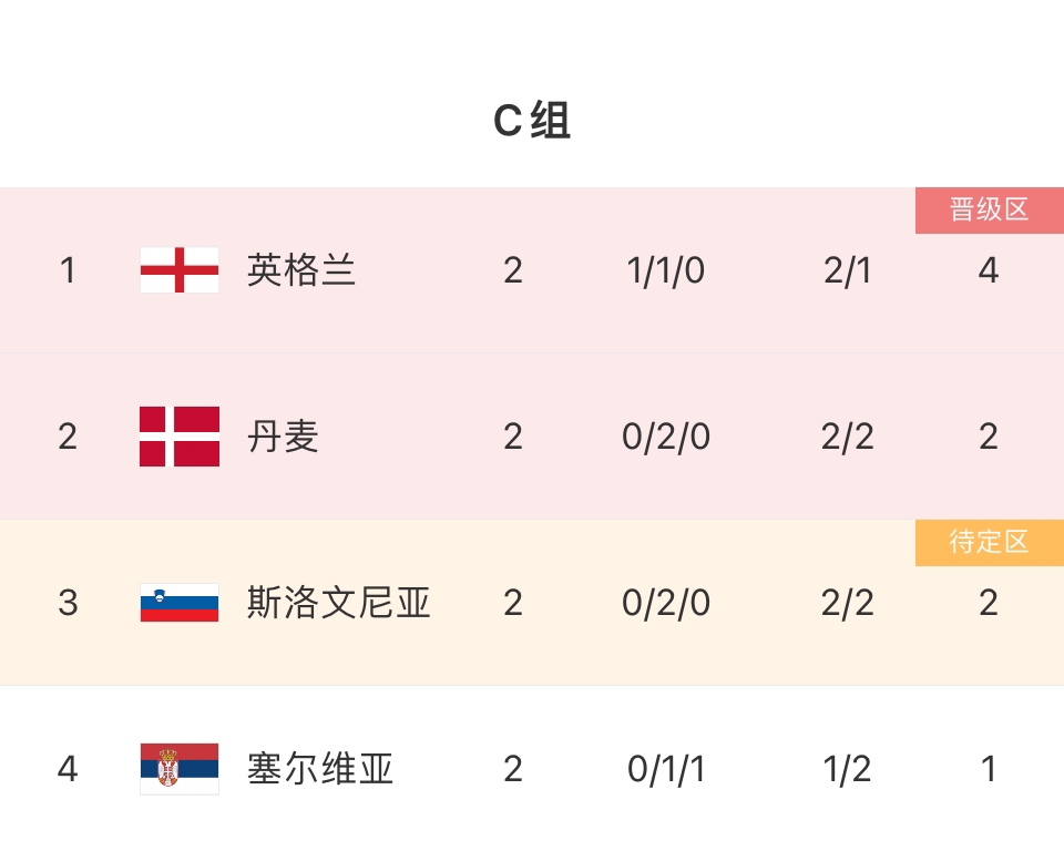 德国与西葡同半区，潜在对手：英格兰丹麦斯洛文尼亚塞尔维亚