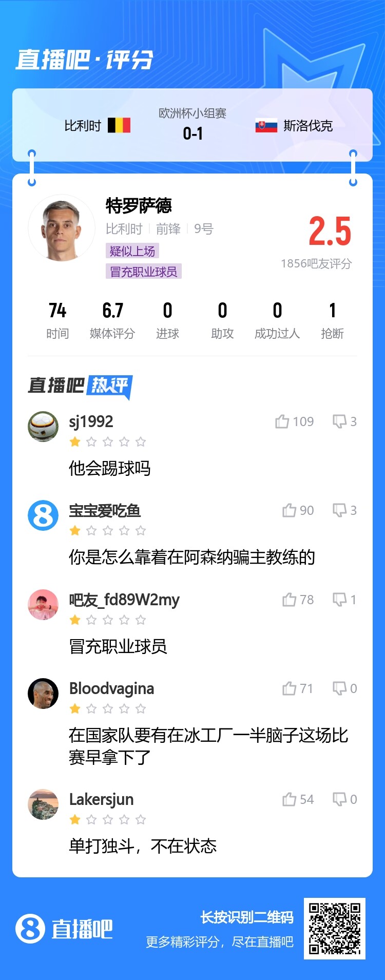 惨！上场获评2.5分后，特罗萨德本场被评2.1分：上你不如上边后卫