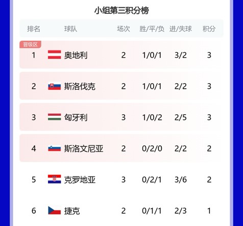 难难难！克罗地亚出线4大条件：英格兰大胜+丹麦胜大败+捷克输球