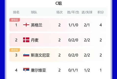 难难难！克罗地亚出线4大条件：英格兰大胜+丹麦胜大败+捷克输球