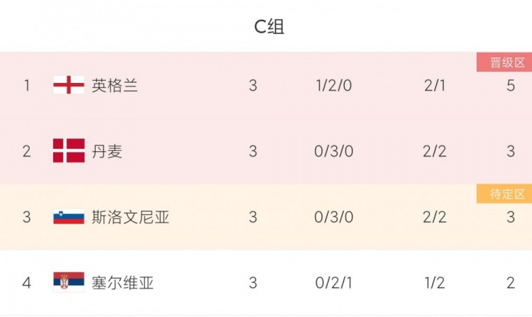 塞尔维亚主帅：英格兰没想象的强，丹麦斯洛文尼亚一场没赢却晋级