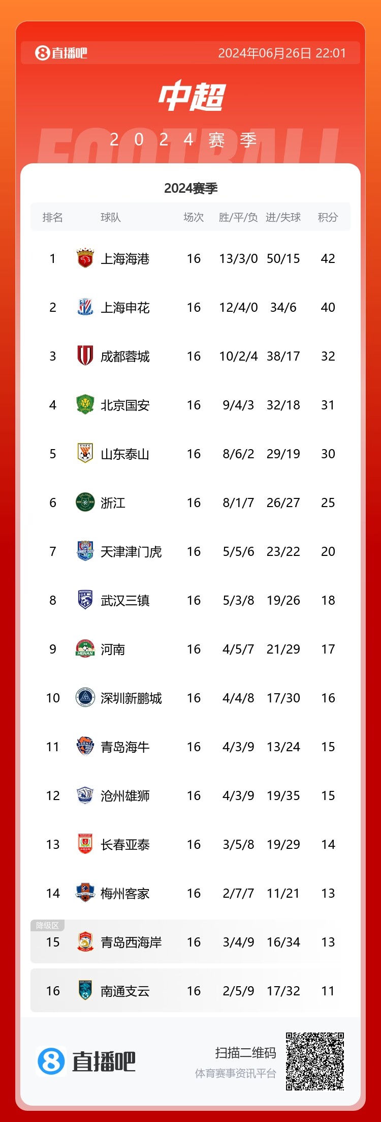 积分榜：海港申花前2蓉城国安泰山35位保级区混战南通继续垫底