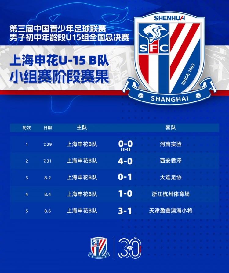 由王佳翔指导率领的申花U15队挺进中青联排位赛阶段全国十二强