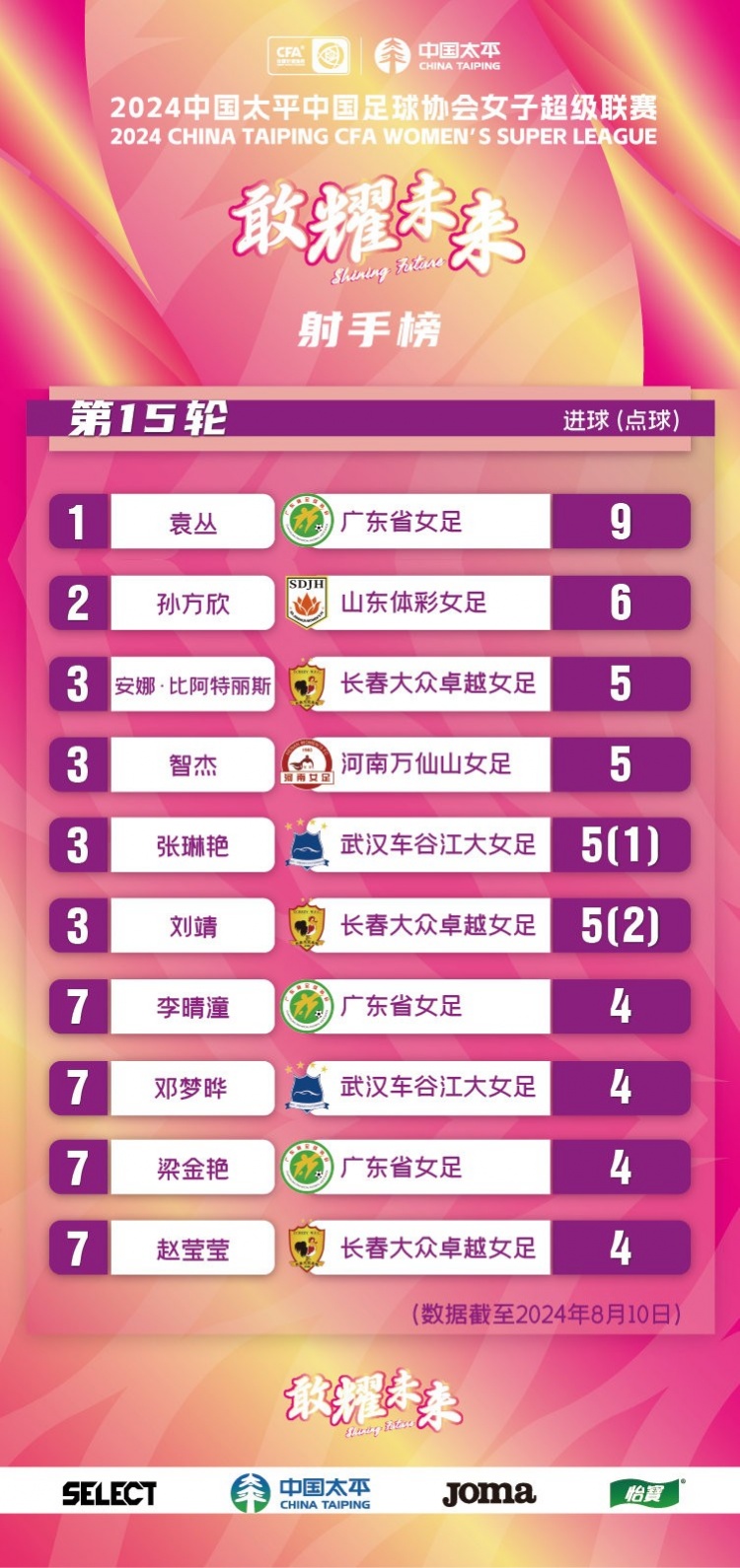 8月10日女超联赛第15轮：武汉10山东，广东10北京